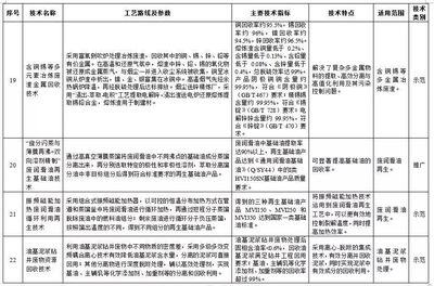 科技賦能，固廢治理邁向新臺階——解讀環保部《2017年國家先進污染防治技術目錄（固體廢物處理處置領域）》